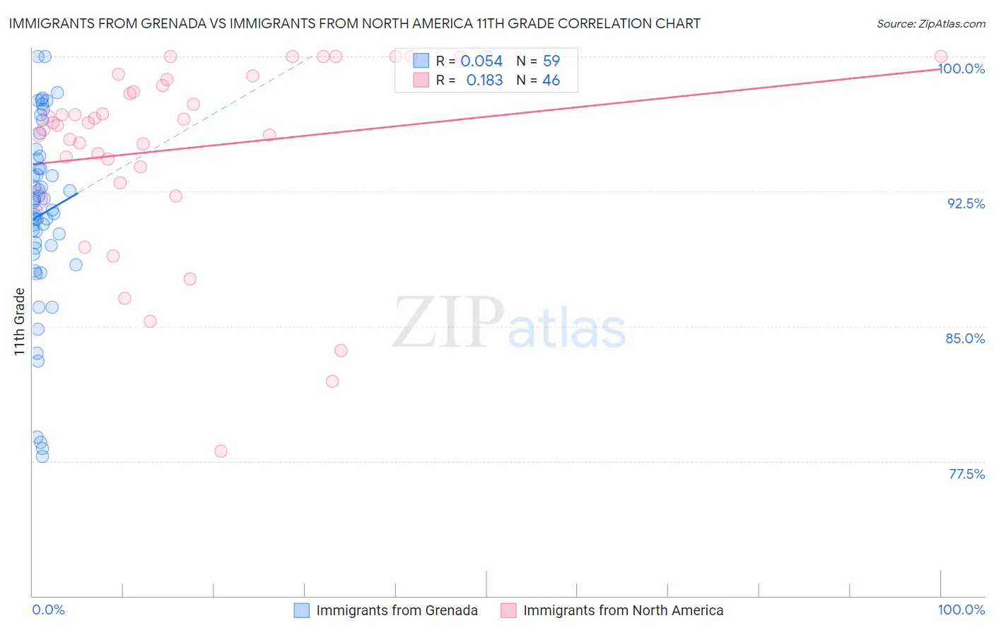 Immigrants from Grenada vs Immigrants from North America 11th Grade