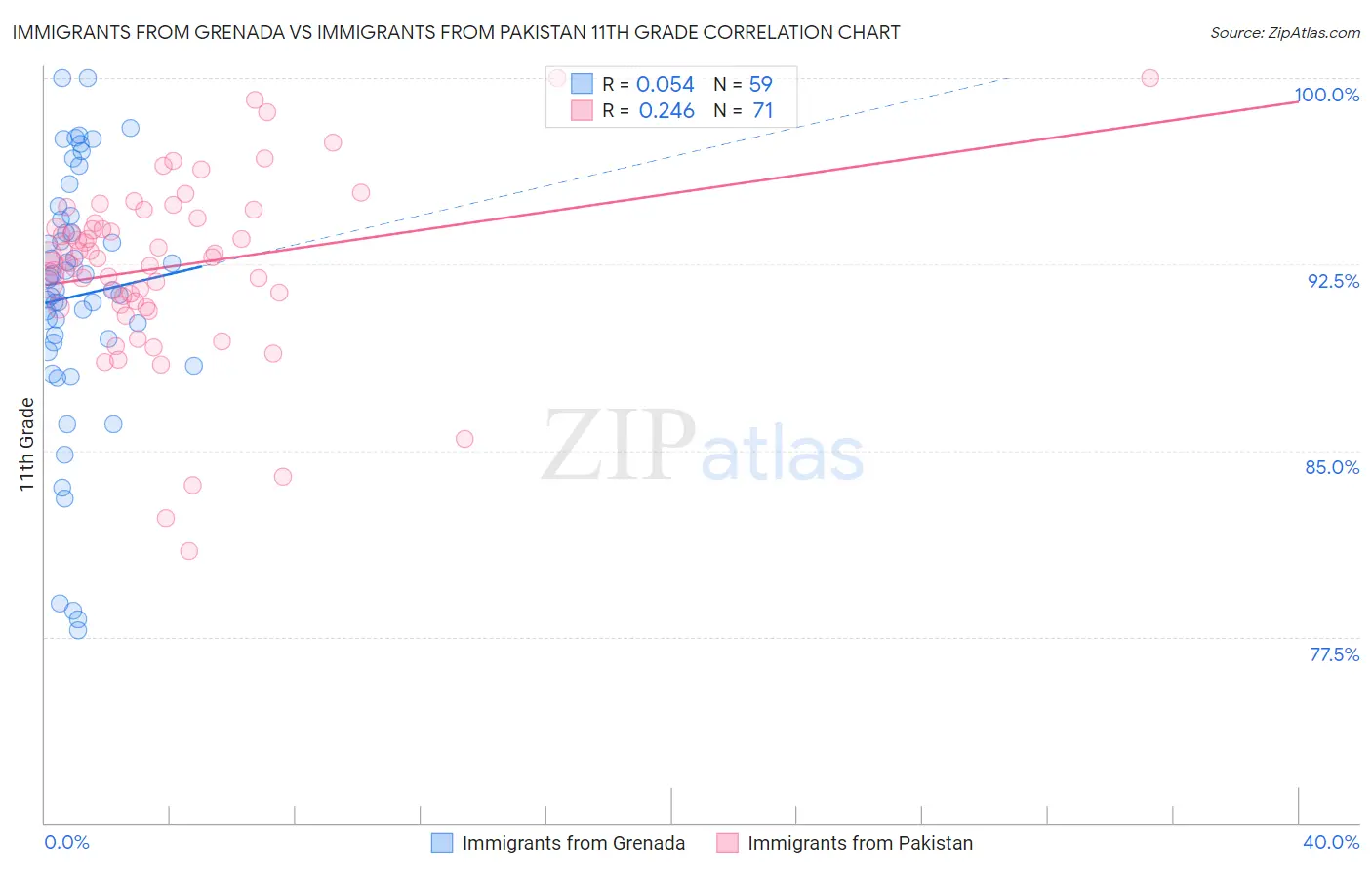 Immigrants from Grenada vs Immigrants from Pakistan 11th Grade