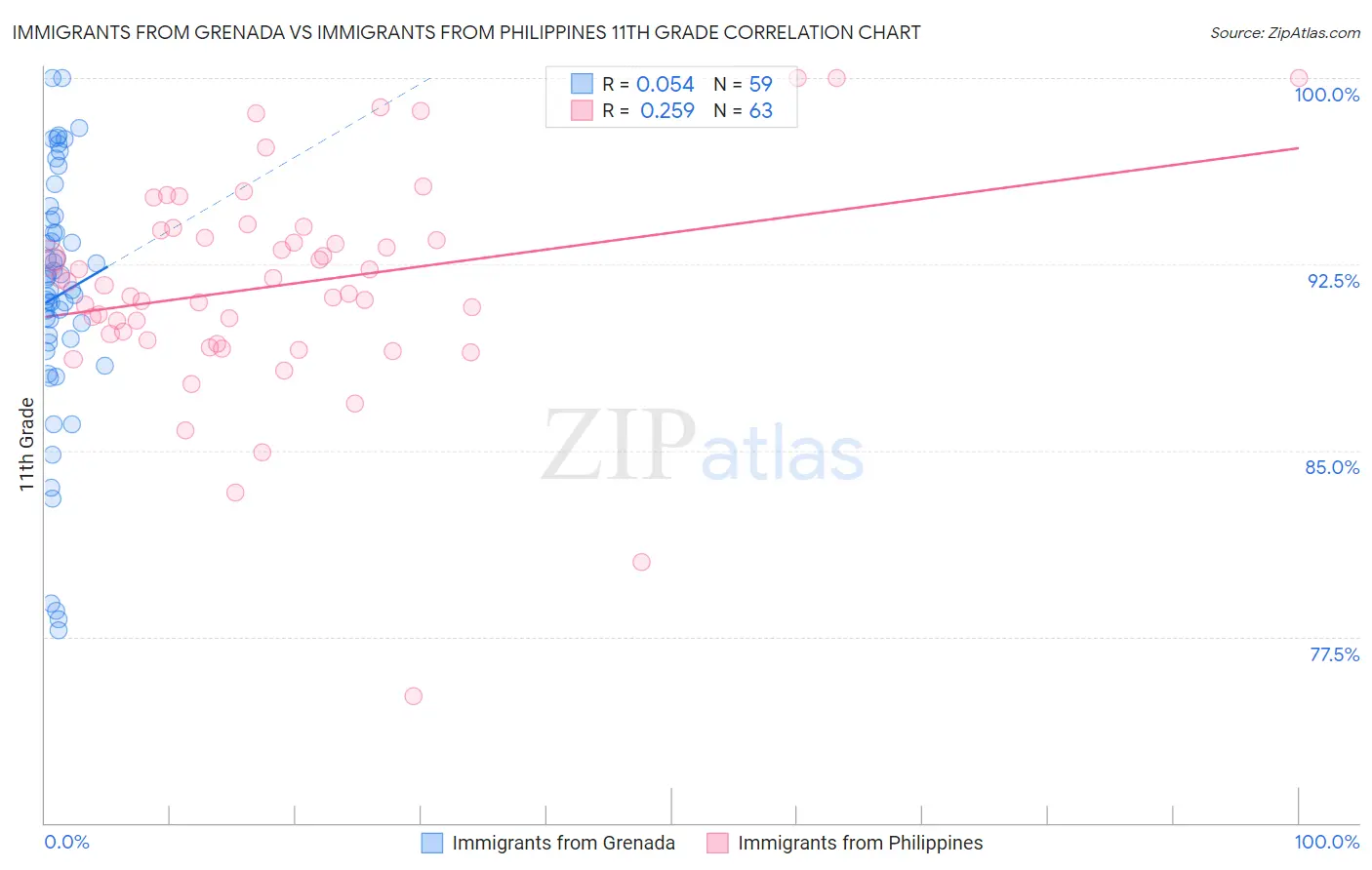 Immigrants from Grenada vs Immigrants from Philippines 11th Grade