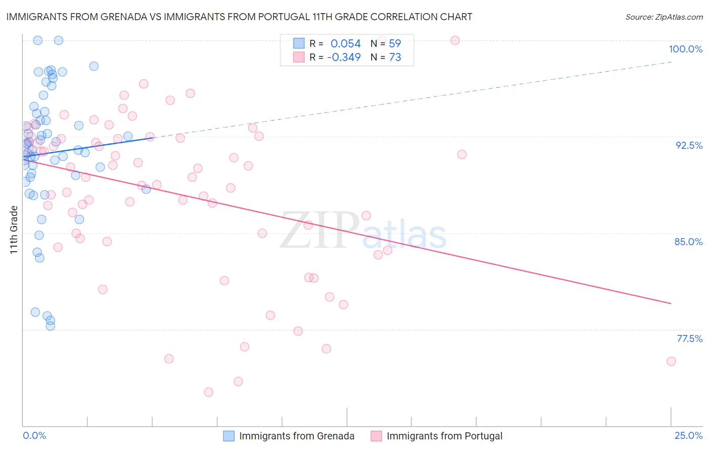 Immigrants from Grenada vs Immigrants from Portugal 11th Grade