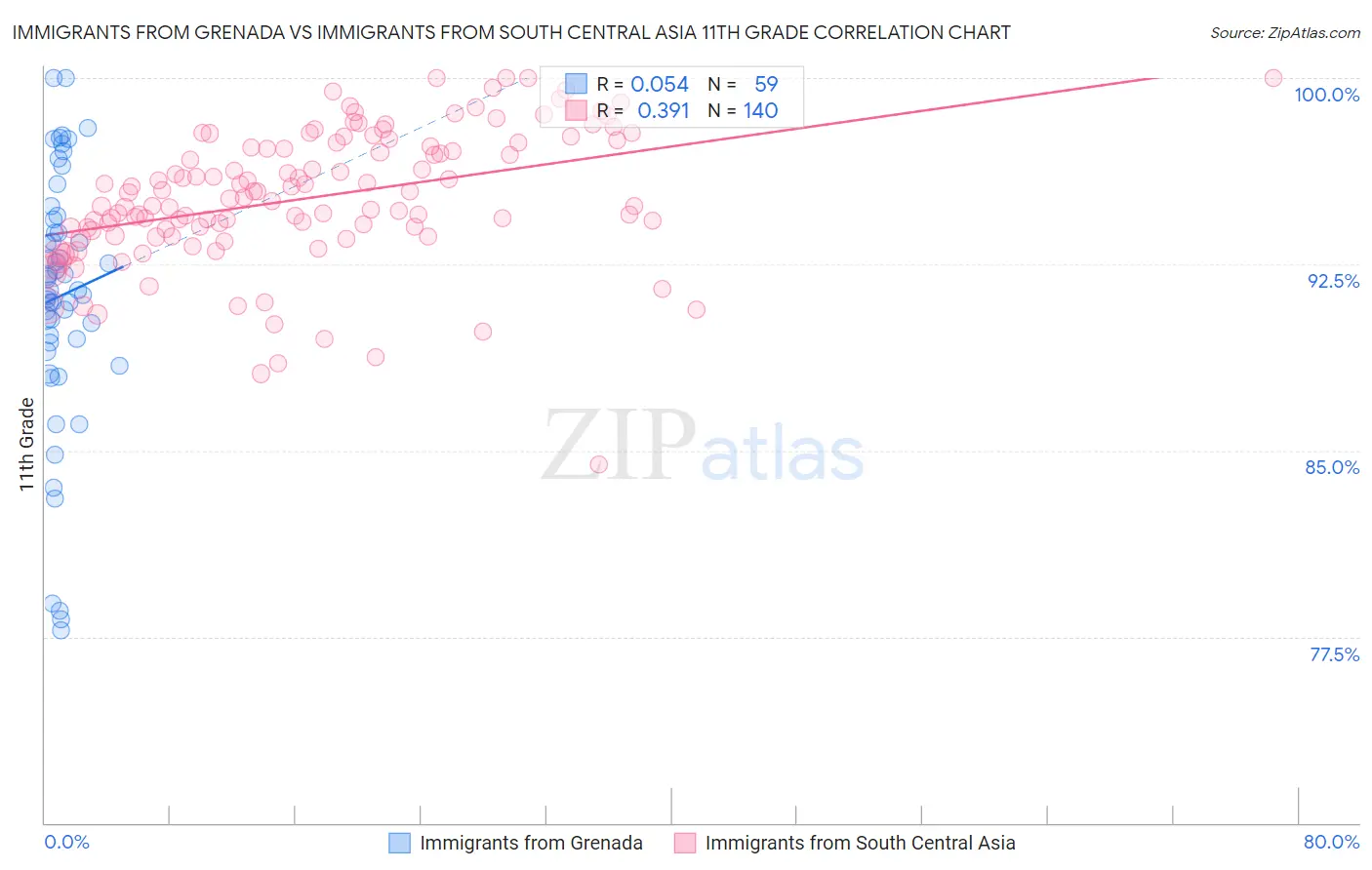 Immigrants from Grenada vs Immigrants from South Central Asia 11th Grade