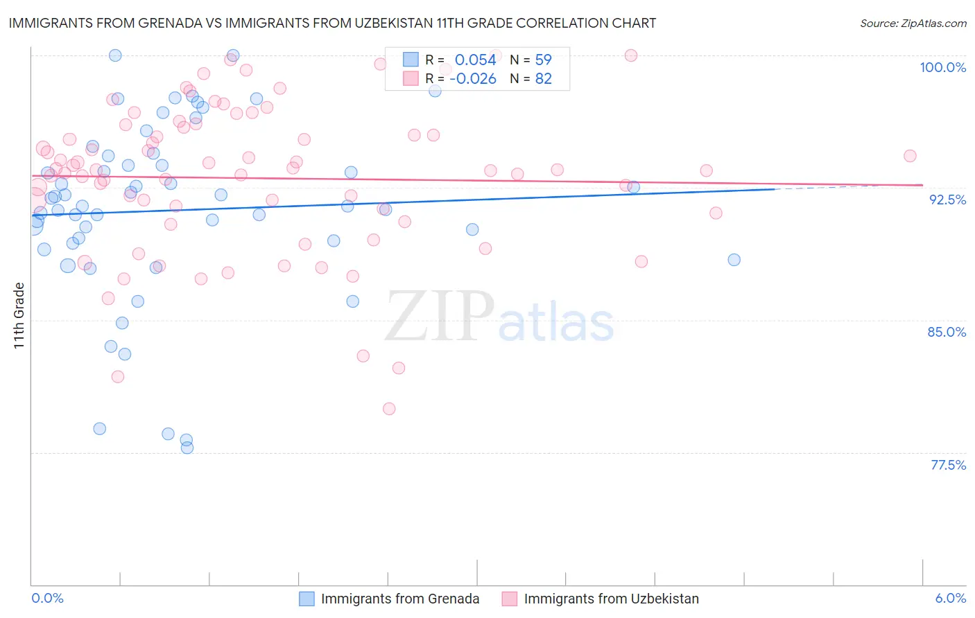 Immigrants from Grenada vs Immigrants from Uzbekistan 11th Grade