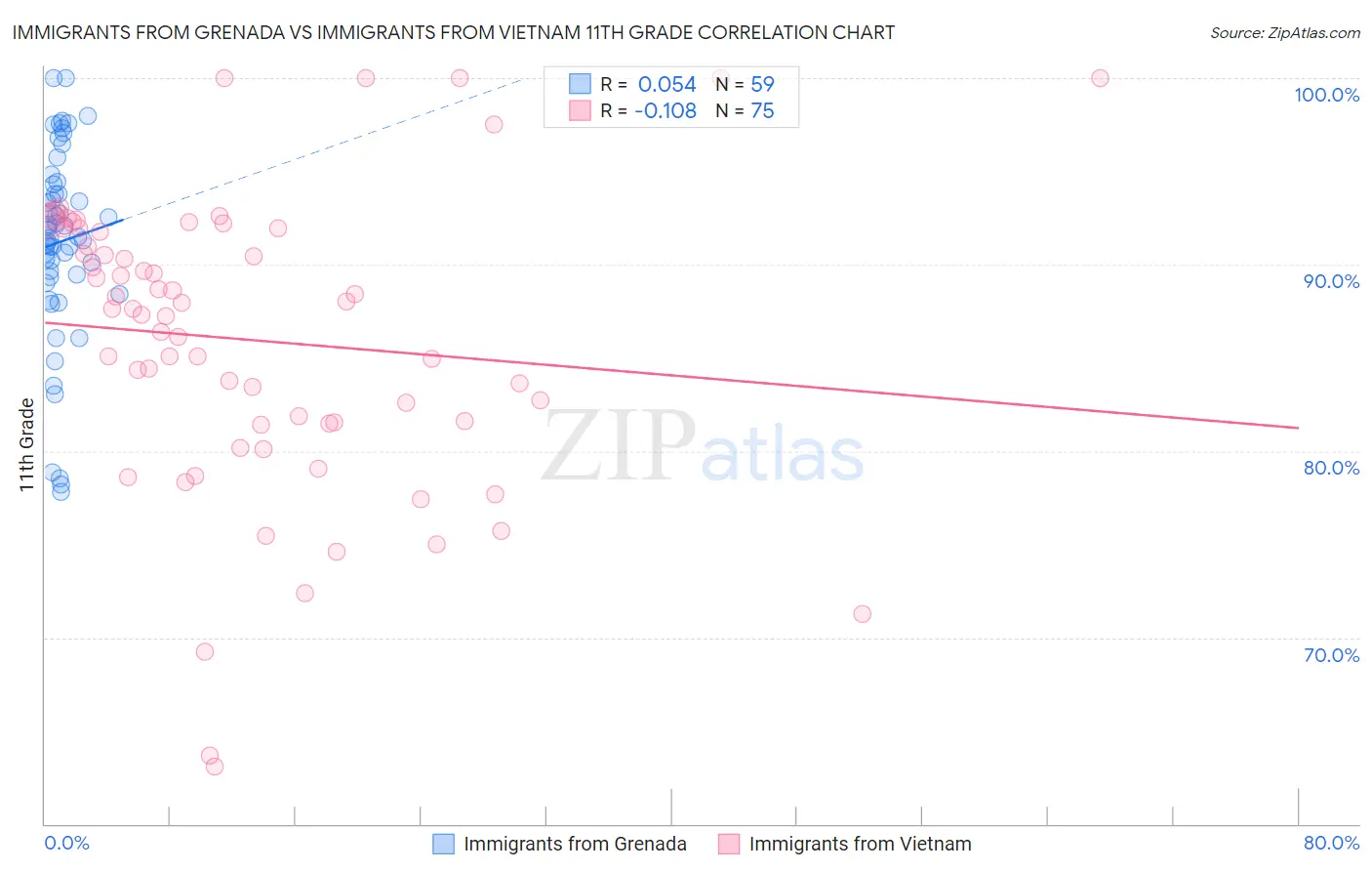 Immigrants from Grenada vs Immigrants from Vietnam 11th Grade