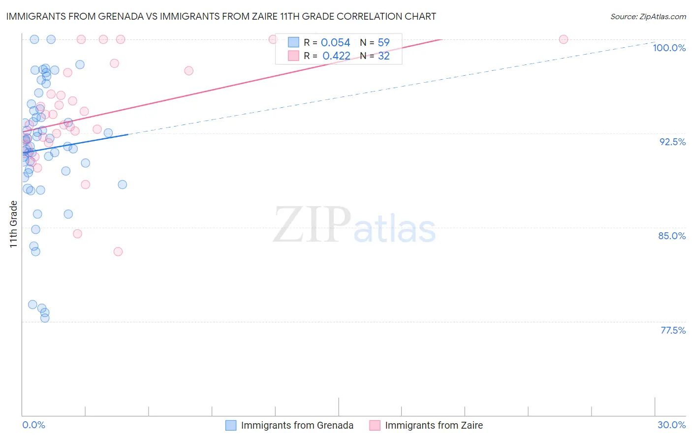 Immigrants from Grenada vs Immigrants from Zaire 11th Grade