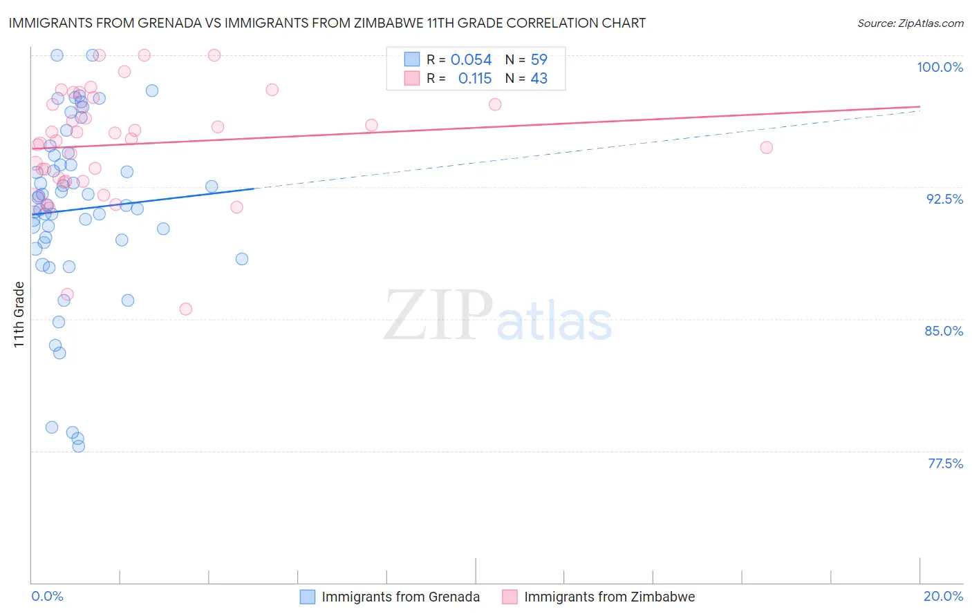Immigrants from Grenada vs Immigrants from Zimbabwe 11th Grade