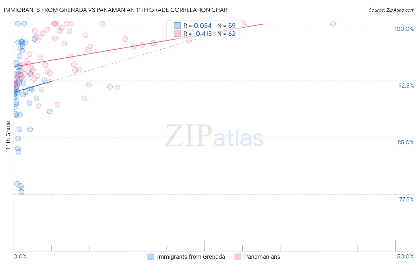 Immigrants from Grenada vs Panamanian 11th Grade