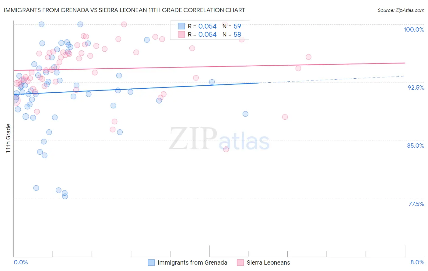 Immigrants from Grenada vs Sierra Leonean 11th Grade