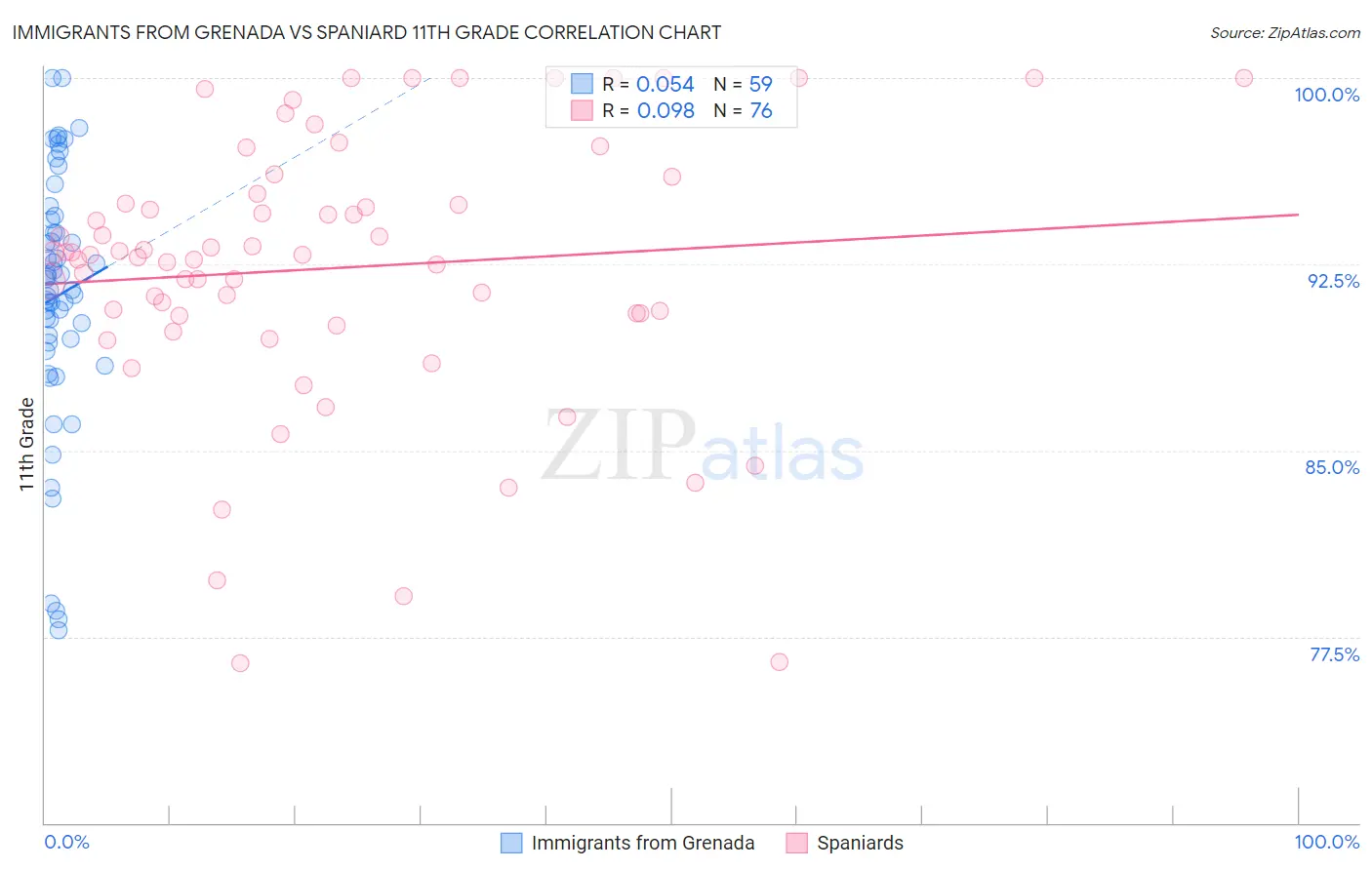 Immigrants from Grenada vs Spaniard 11th Grade