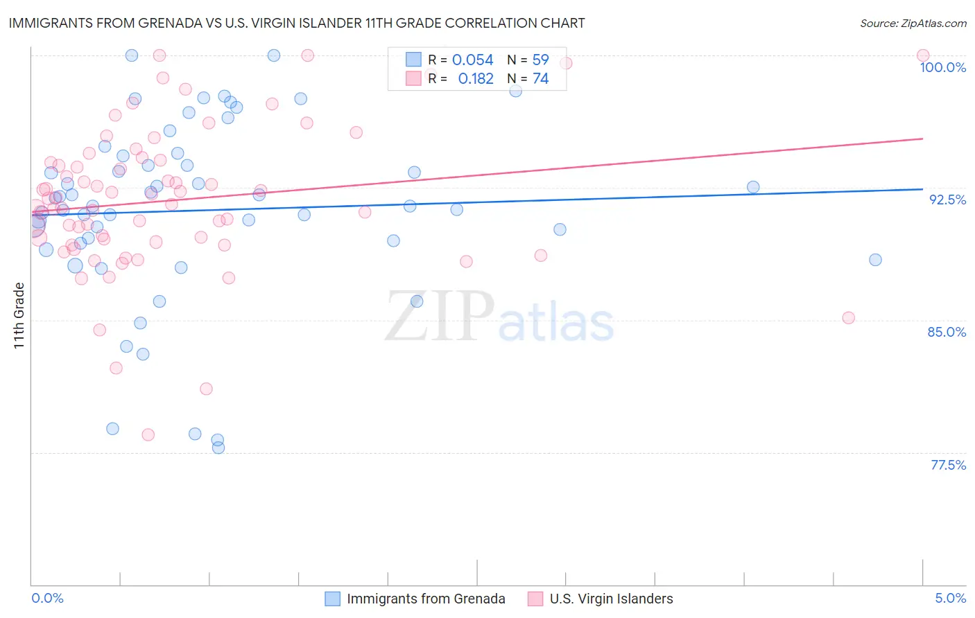 Immigrants from Grenada vs U.S. Virgin Islander 11th Grade