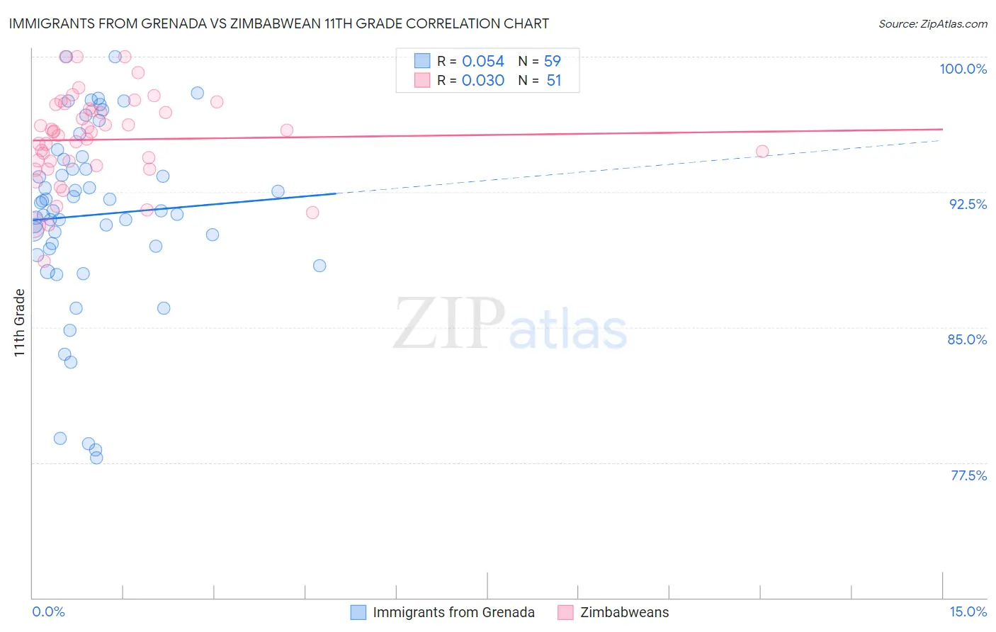 Immigrants from Grenada vs Zimbabwean 11th Grade