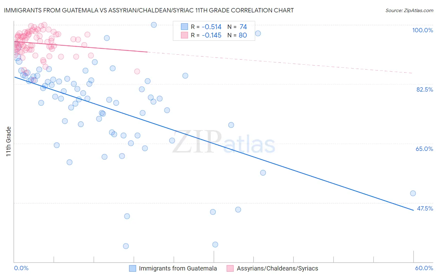 Immigrants from Guatemala vs Assyrian/Chaldean/Syriac 11th Grade