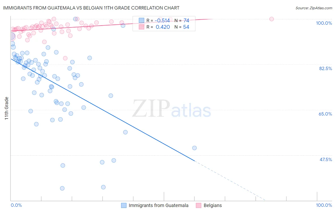 Immigrants from Guatemala vs Belgian 11th Grade