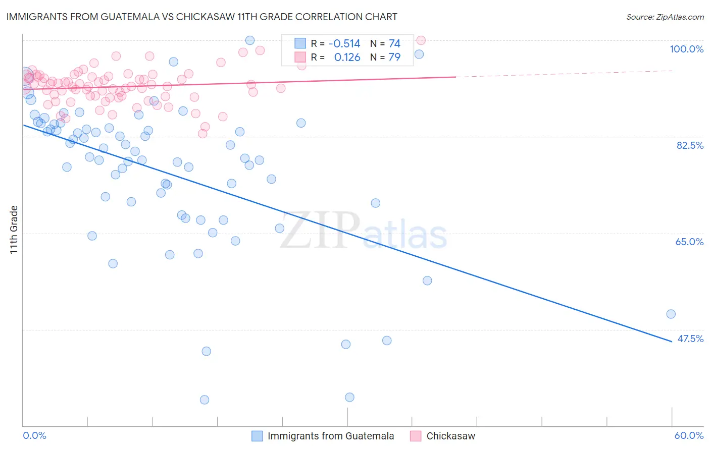 Immigrants from Guatemala vs Chickasaw 11th Grade