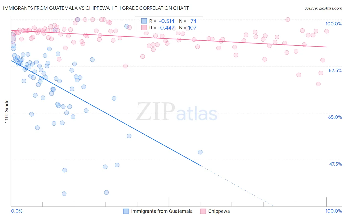 Immigrants from Guatemala vs Chippewa 11th Grade