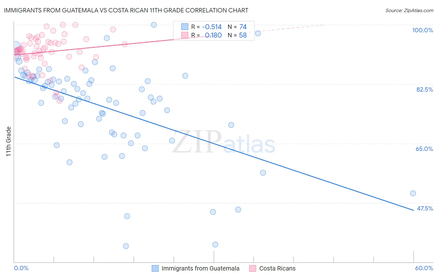 Immigrants from Guatemala vs Costa Rican 11th Grade