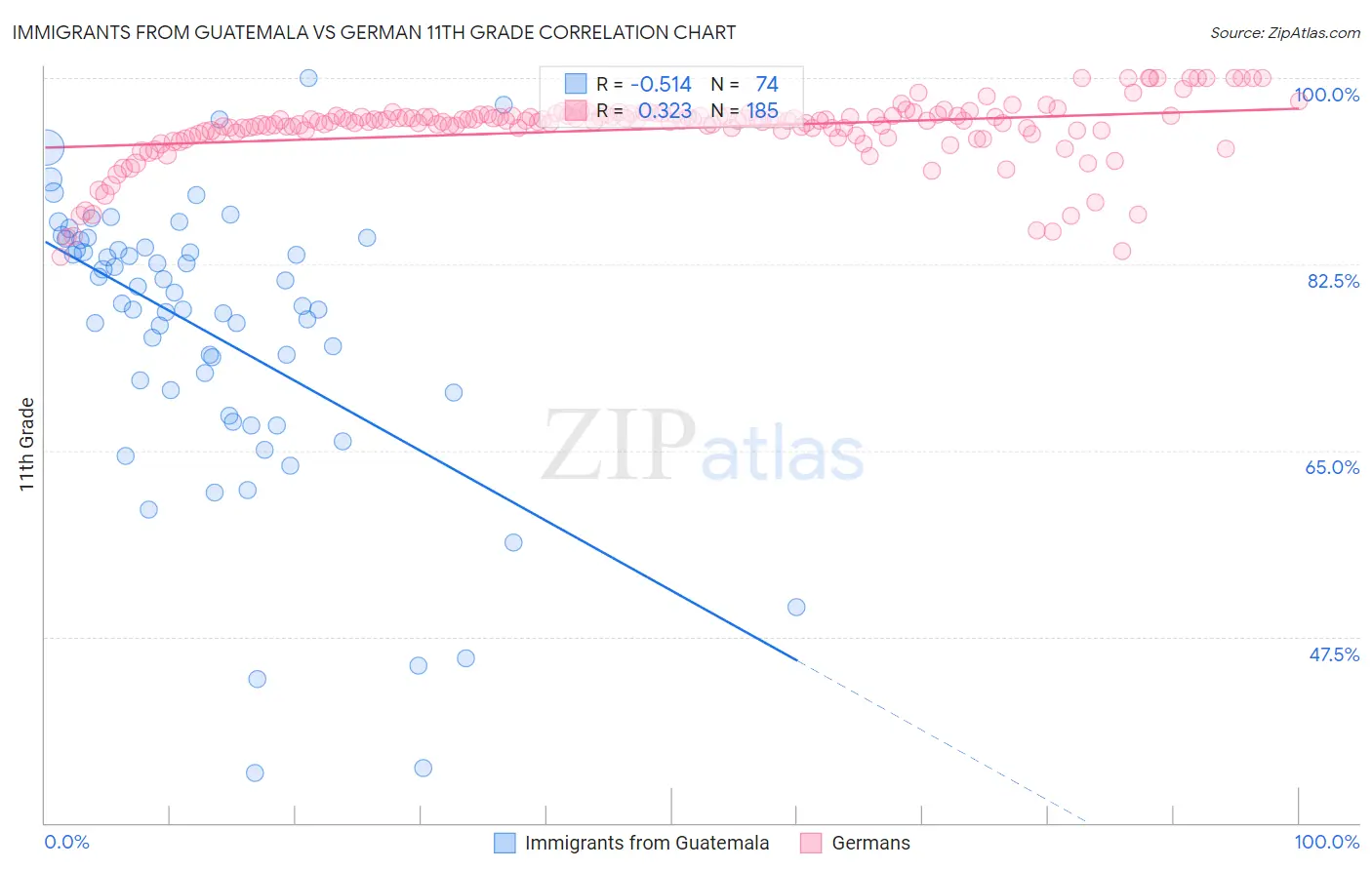 Immigrants from Guatemala vs German 11th Grade