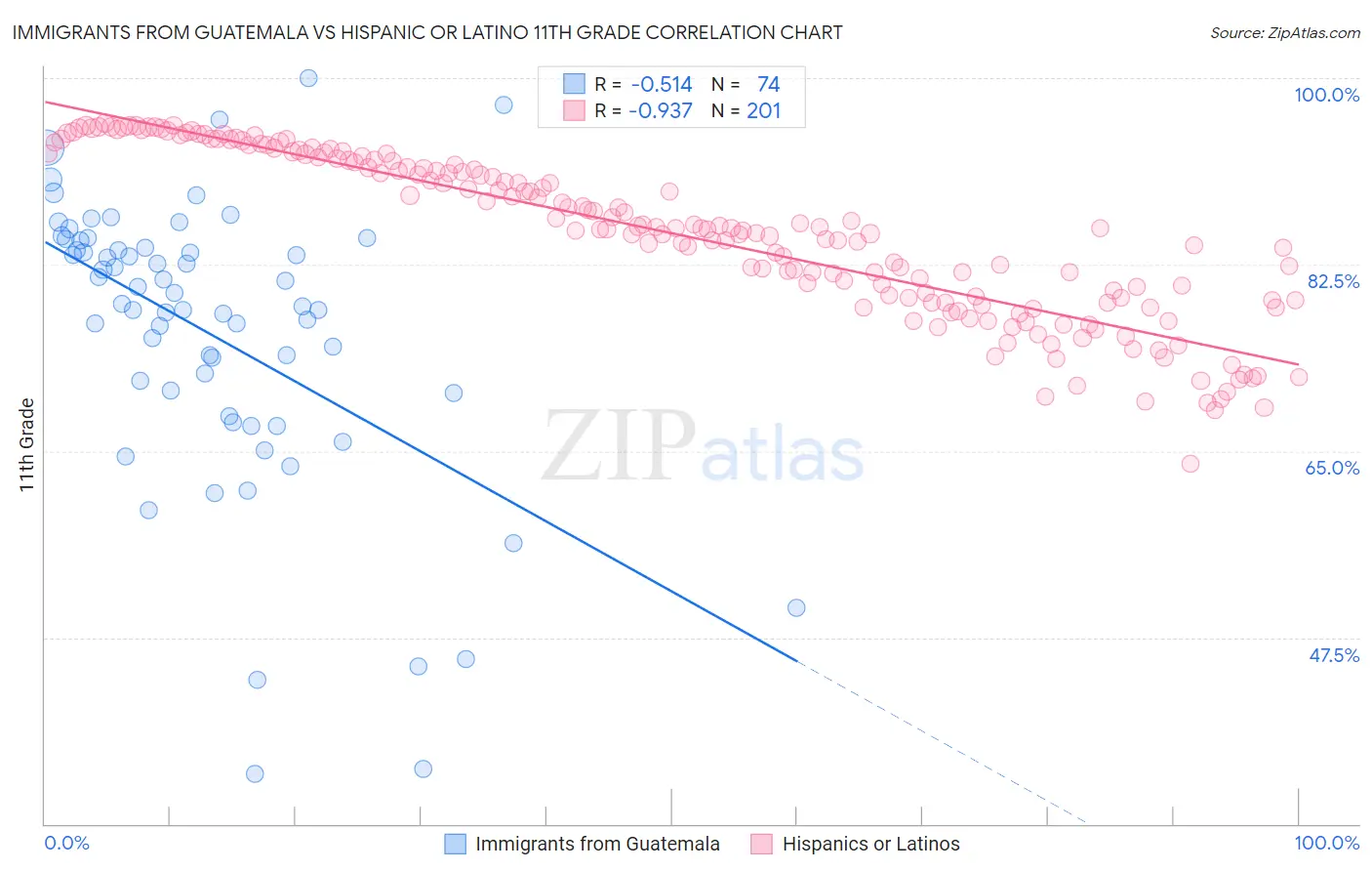 Immigrants from Guatemala vs Hispanic or Latino 11th Grade