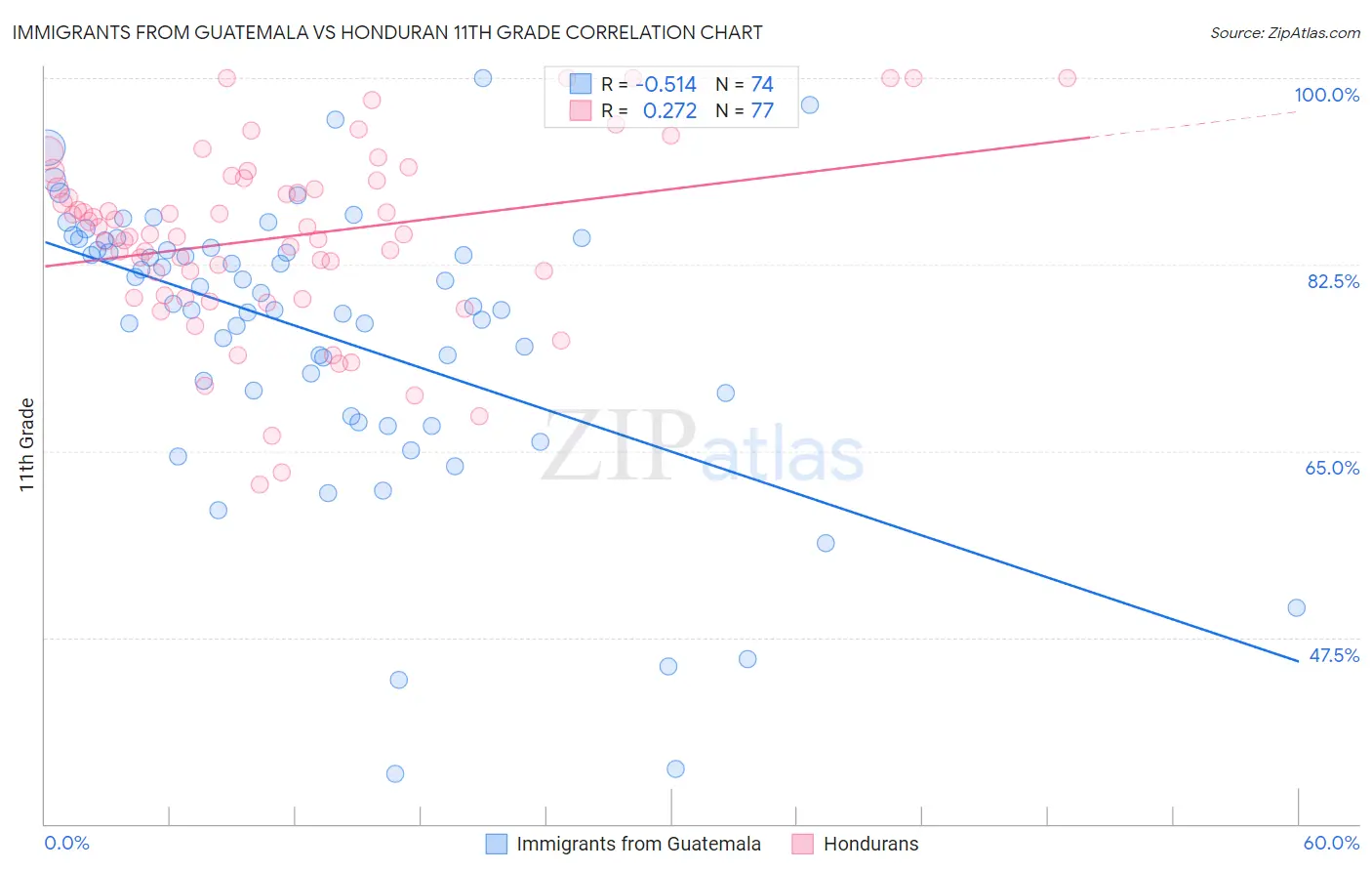 Immigrants from Guatemala vs Honduran 11th Grade