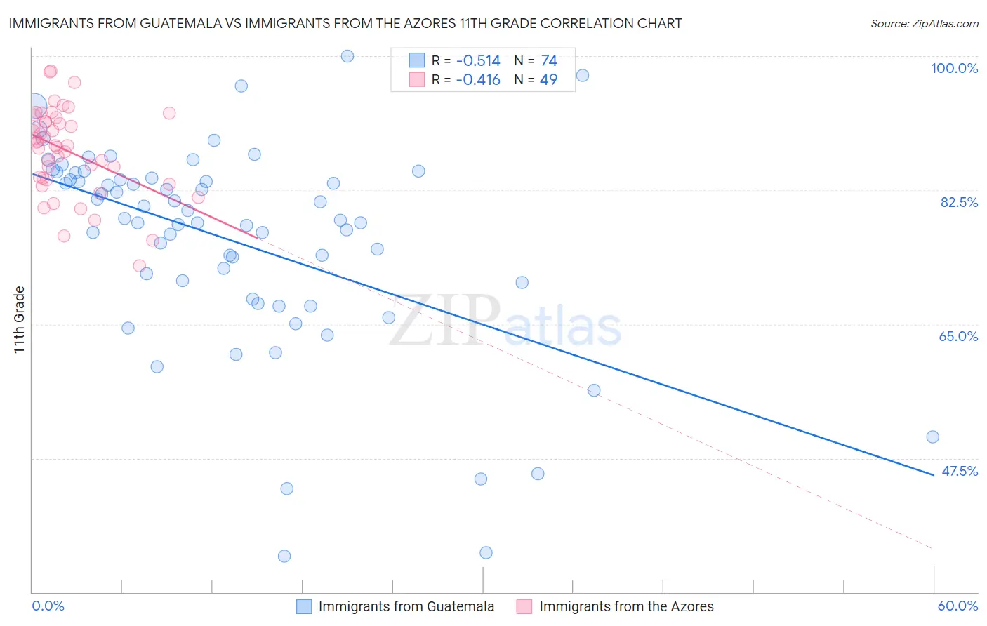 Immigrants from Guatemala vs Immigrants from the Azores 11th Grade