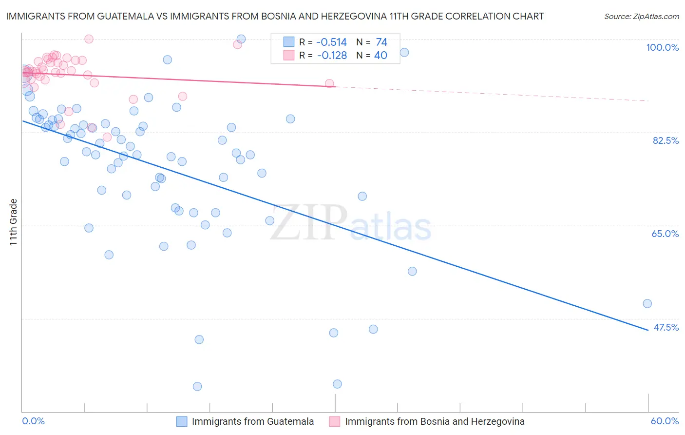 Immigrants from Guatemala vs Immigrants from Bosnia and Herzegovina 11th Grade