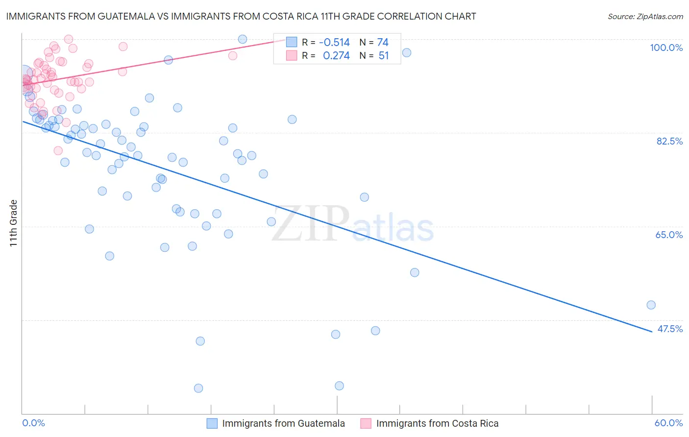 Immigrants from Guatemala vs Immigrants from Costa Rica 11th Grade