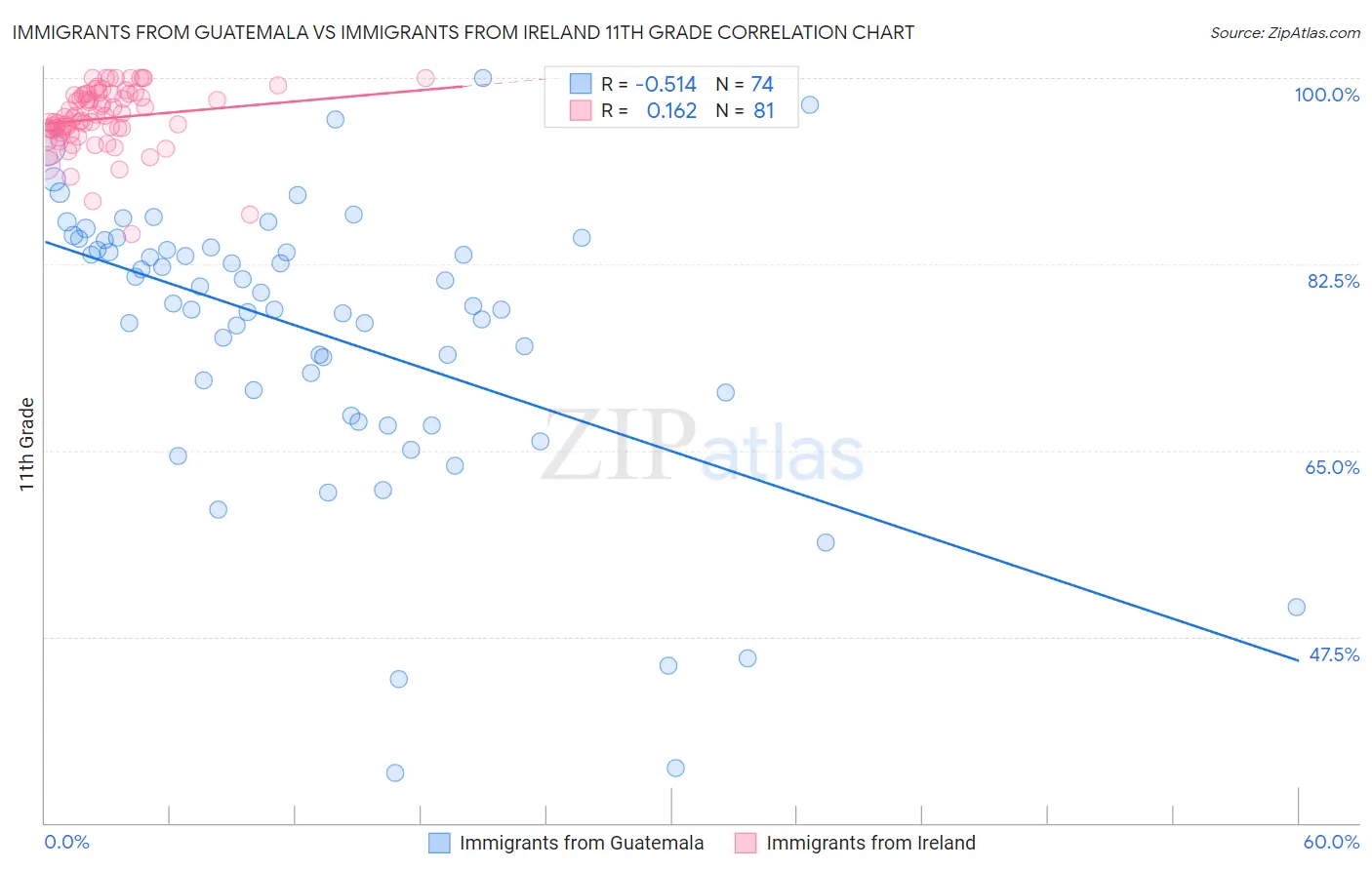 Immigrants from Guatemala vs Immigrants from Ireland 11th Grade