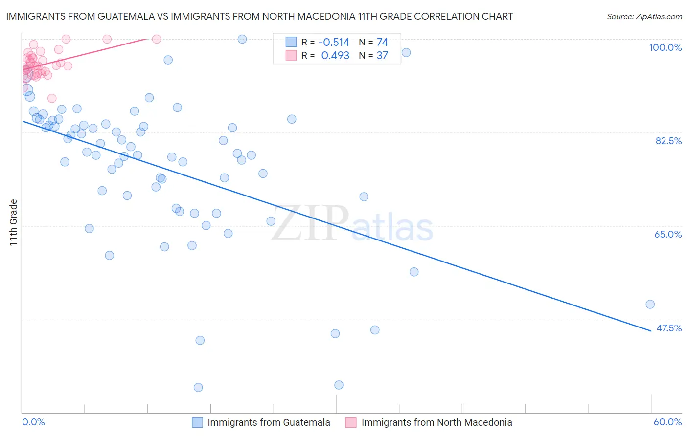 Immigrants from Guatemala vs Immigrants from North Macedonia 11th Grade
