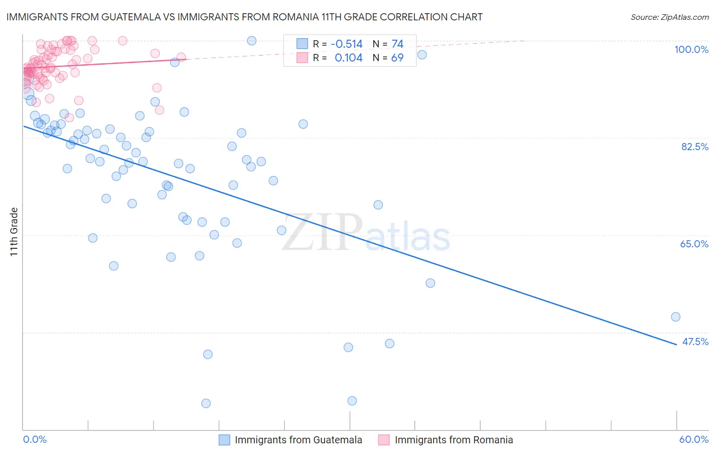 Immigrants from Guatemala vs Immigrants from Romania 11th Grade