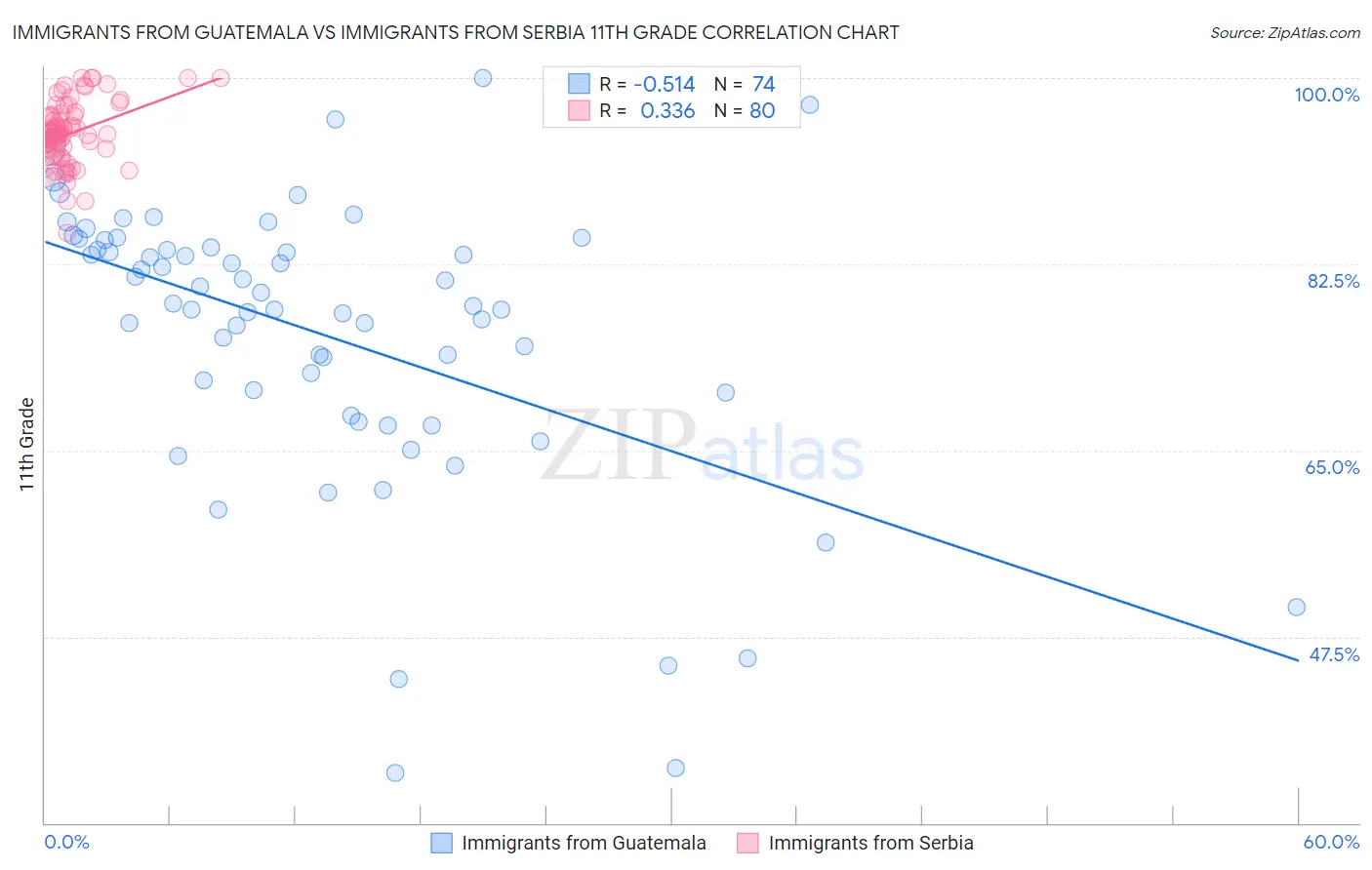 Immigrants from Guatemala vs Immigrants from Serbia 11th Grade