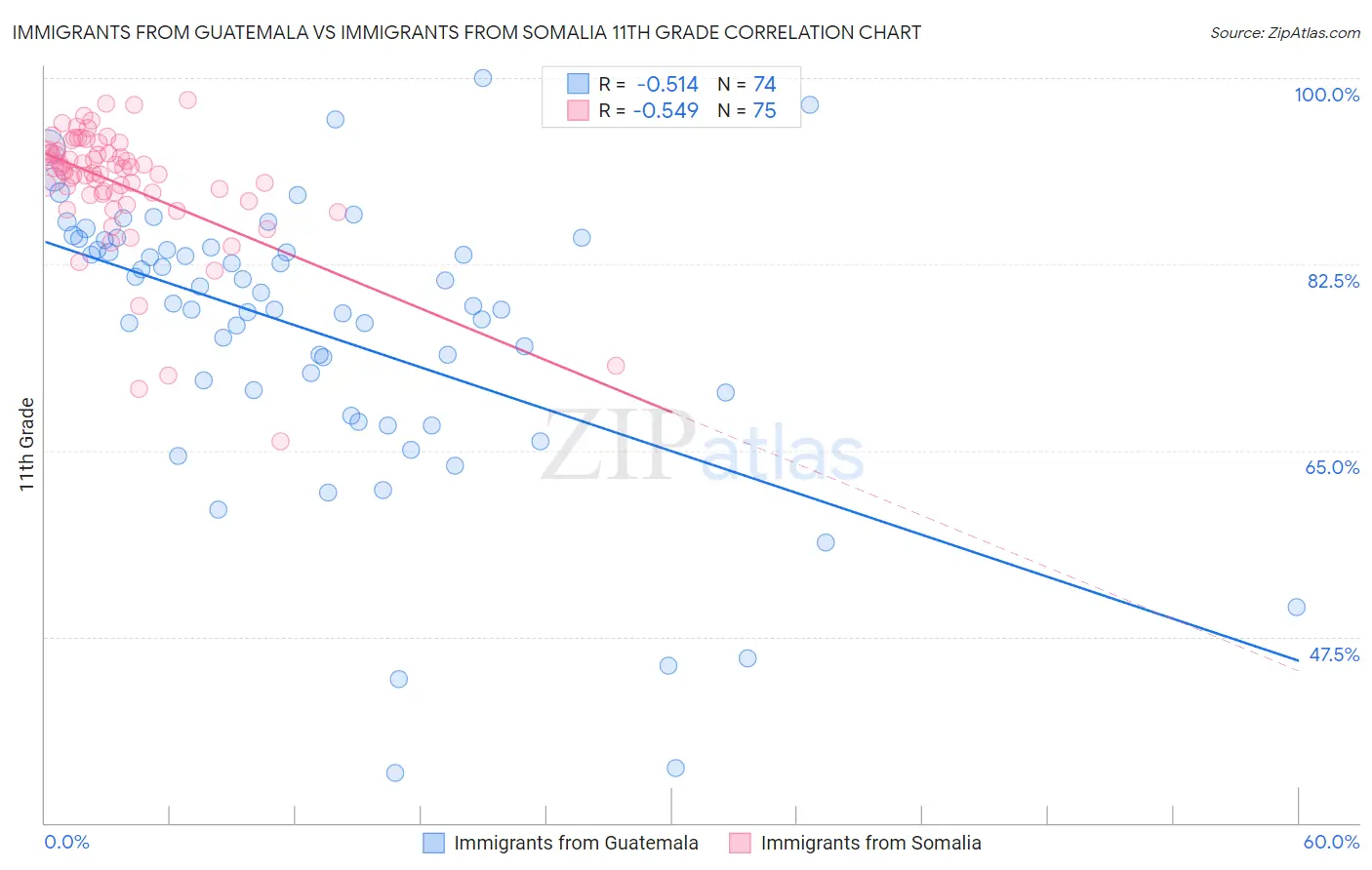 Immigrants from Guatemala vs Immigrants from Somalia 11th Grade