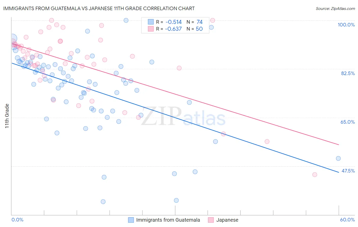 Immigrants from Guatemala vs Japanese 11th Grade