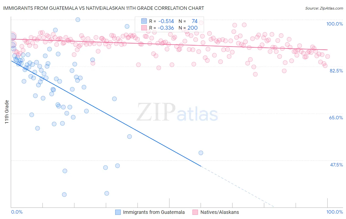 Immigrants from Guatemala vs Native/Alaskan 11th Grade