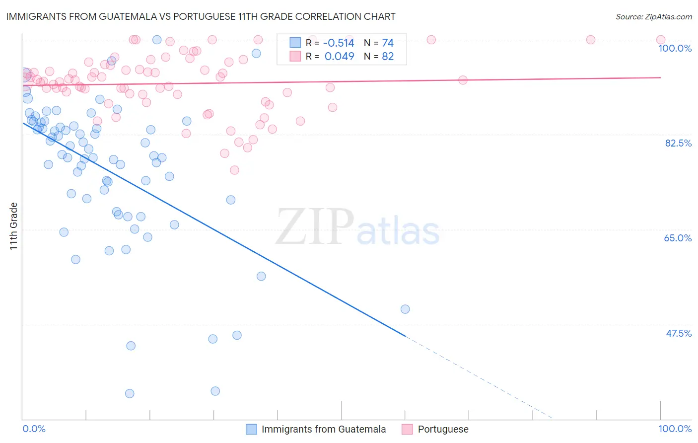 Immigrants from Guatemala vs Portuguese 11th Grade