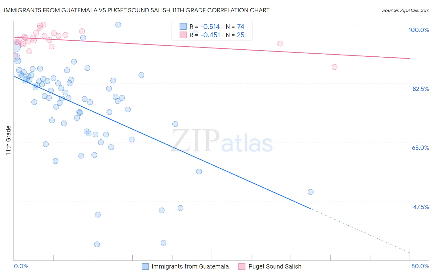 Immigrants from Guatemala vs Puget Sound Salish 11th Grade