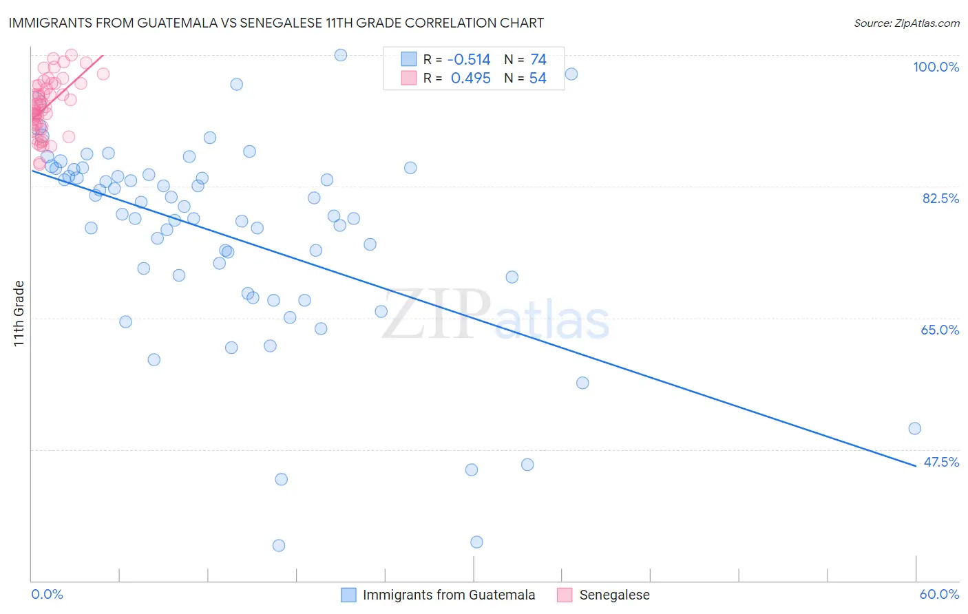 Immigrants from Guatemala vs Senegalese 11th Grade