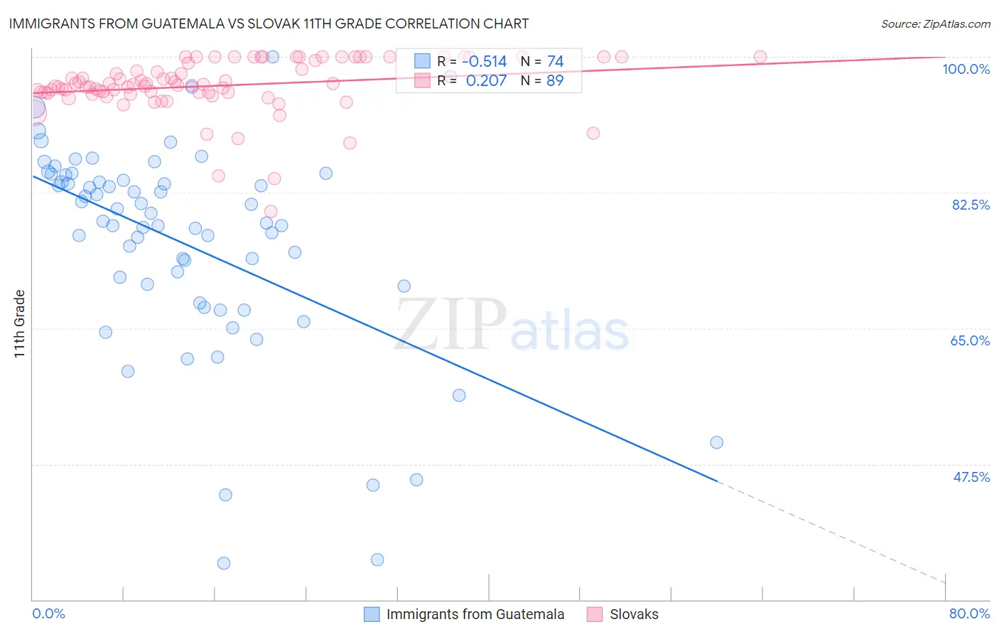 Immigrants from Guatemala vs Slovak 11th Grade