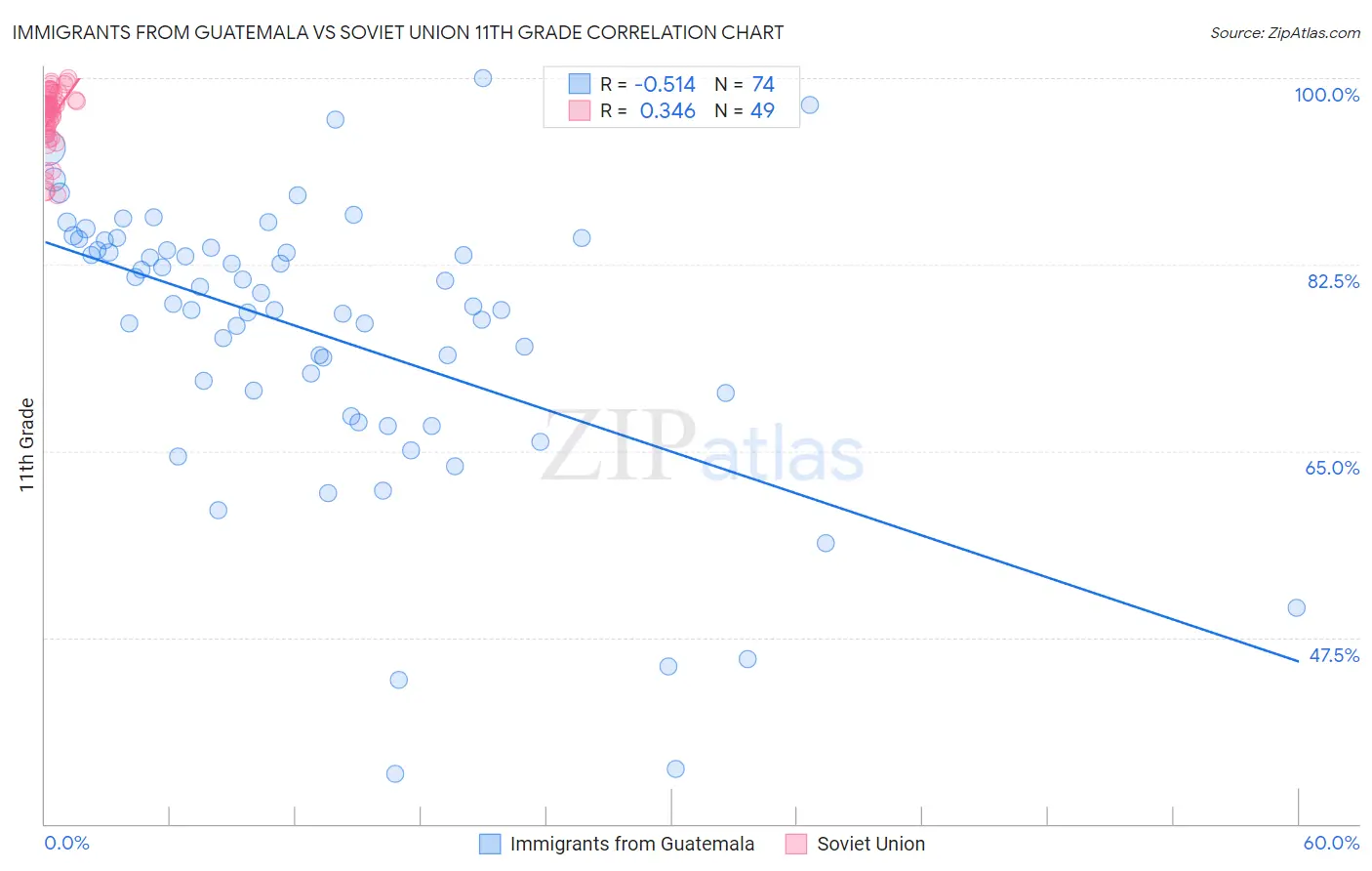 Immigrants from Guatemala vs Soviet Union 11th Grade