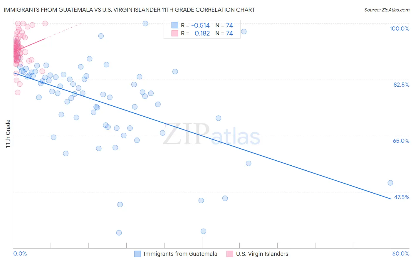 Immigrants from Guatemala vs U.S. Virgin Islander 11th Grade