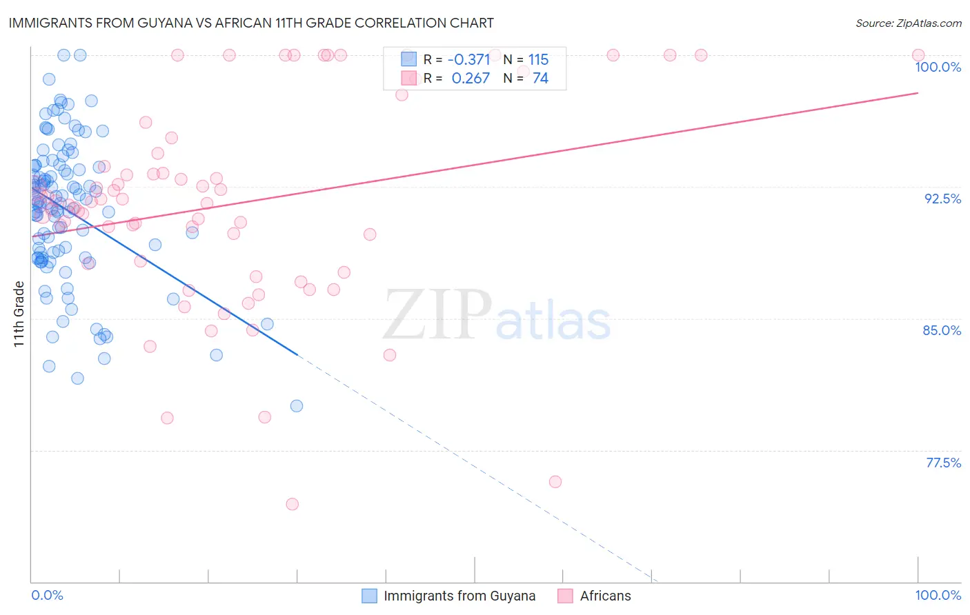 Immigrants from Guyana vs African 11th Grade