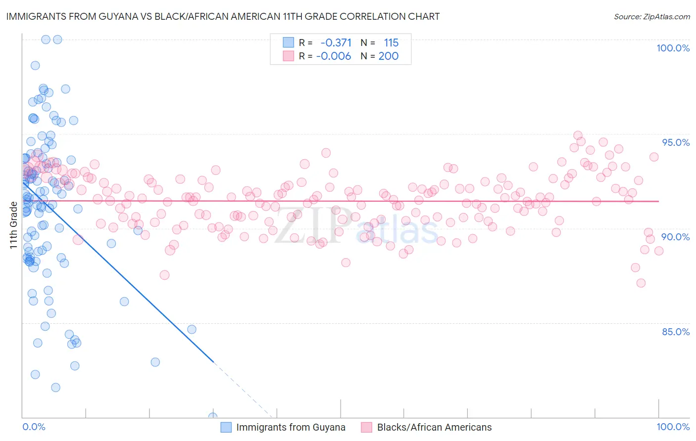 Immigrants from Guyana vs Black/African American 11th Grade