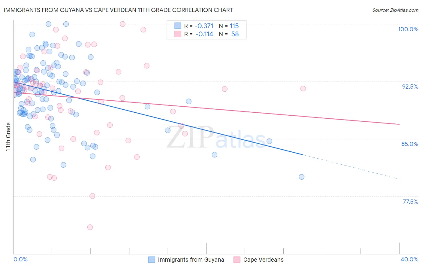 Immigrants from Guyana vs Cape Verdean 11th Grade