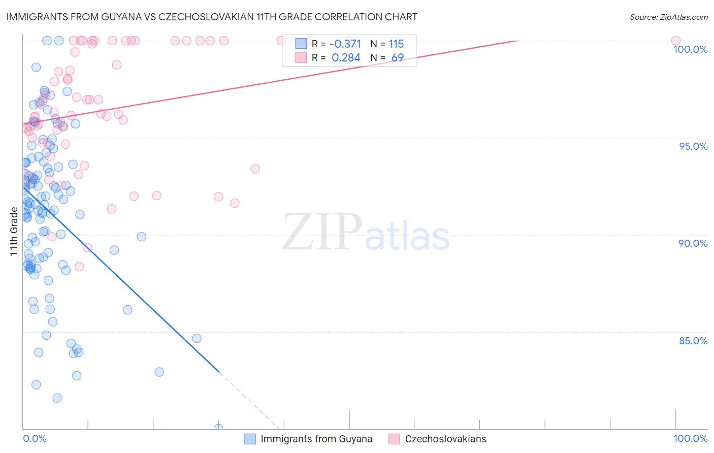 Immigrants from Guyana vs Czechoslovakian 11th Grade