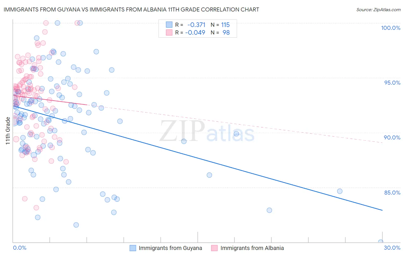 Immigrants from Guyana vs Immigrants from Albania 11th Grade