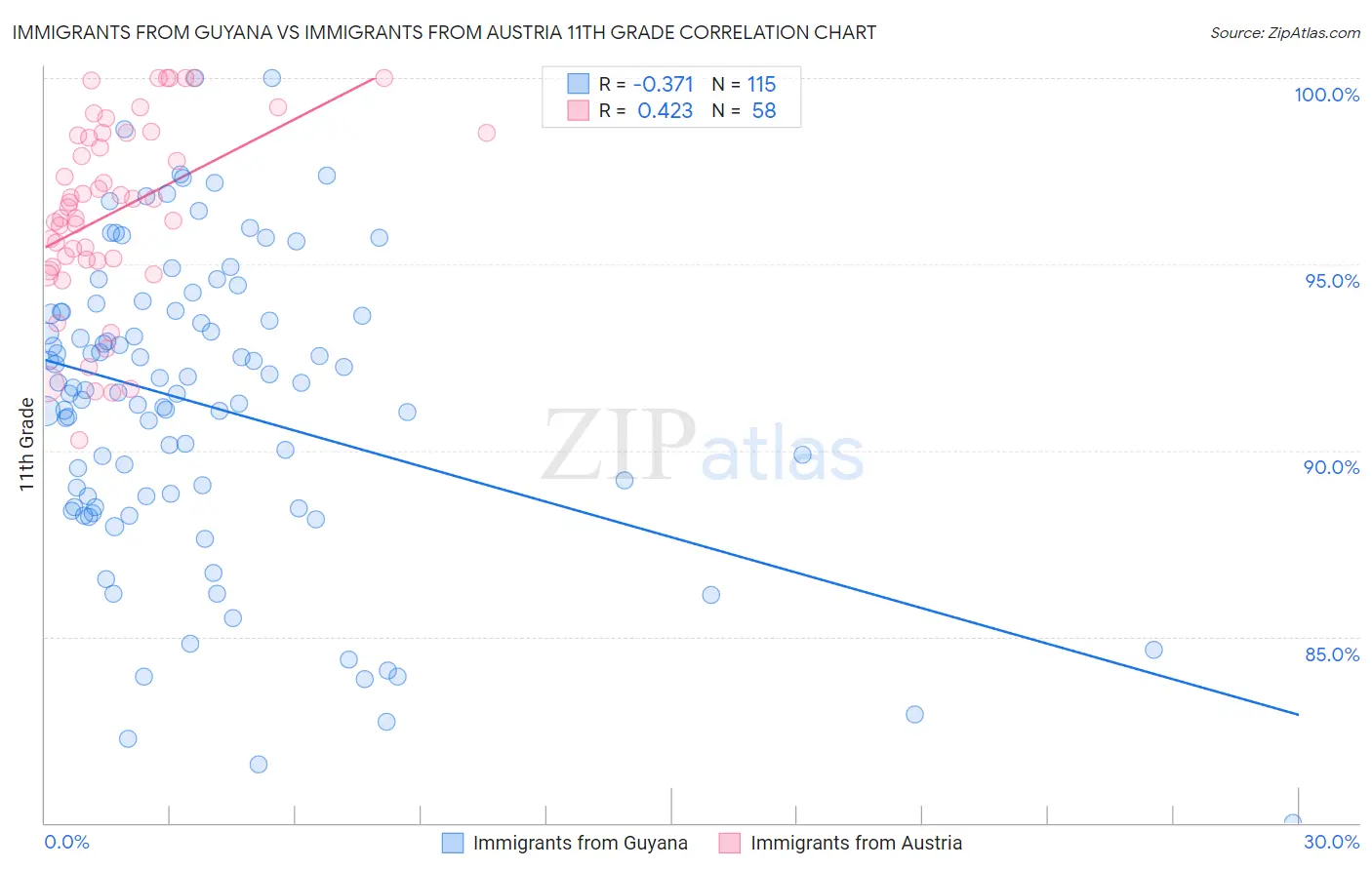 Immigrants from Guyana vs Immigrants from Austria 11th Grade