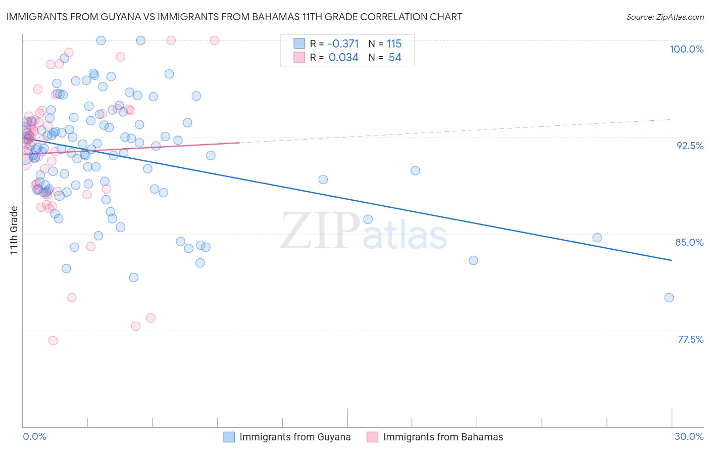 Immigrants from Guyana vs Immigrants from Bahamas 11th Grade