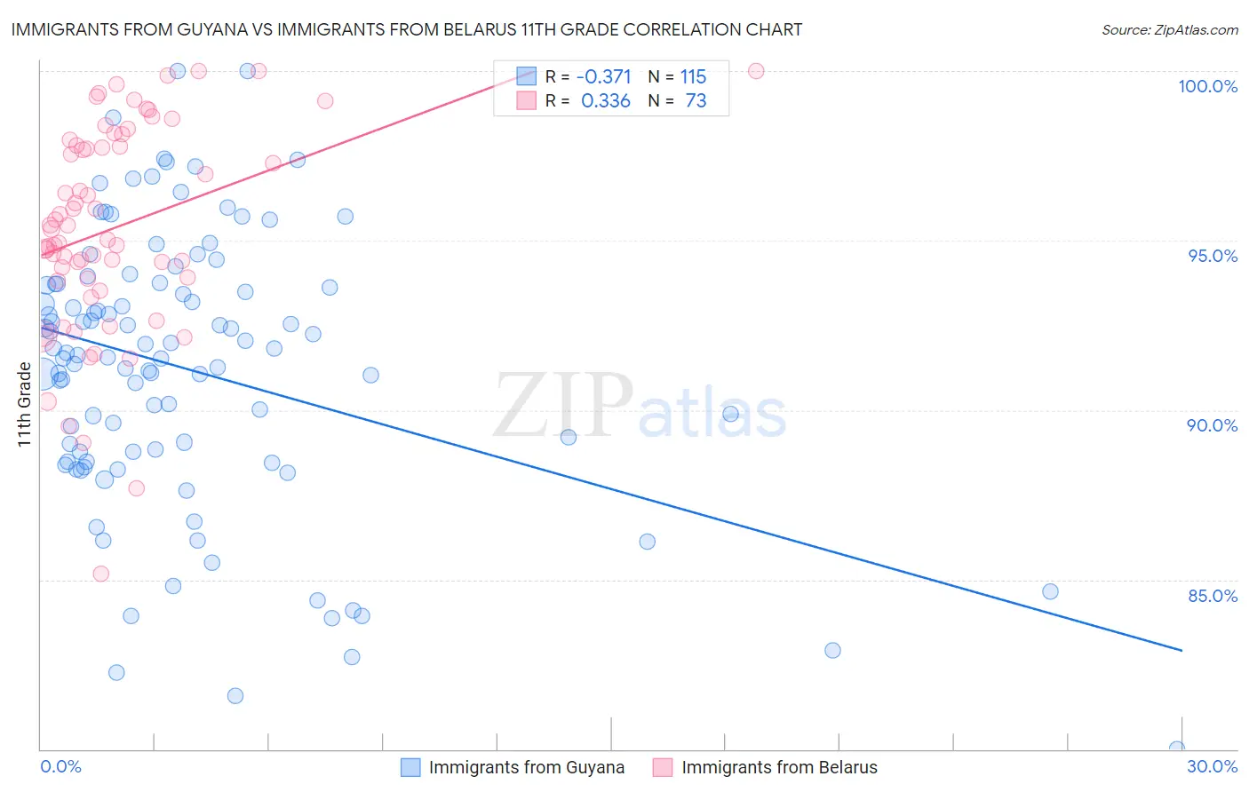 Immigrants from Guyana vs Immigrants from Belarus 11th Grade