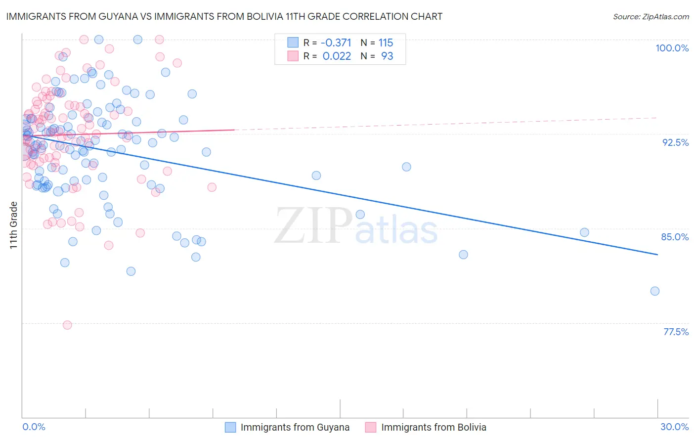 Immigrants from Guyana vs Immigrants from Bolivia 11th Grade