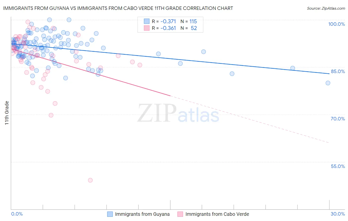 Immigrants from Guyana vs Immigrants from Cabo Verde 11th Grade