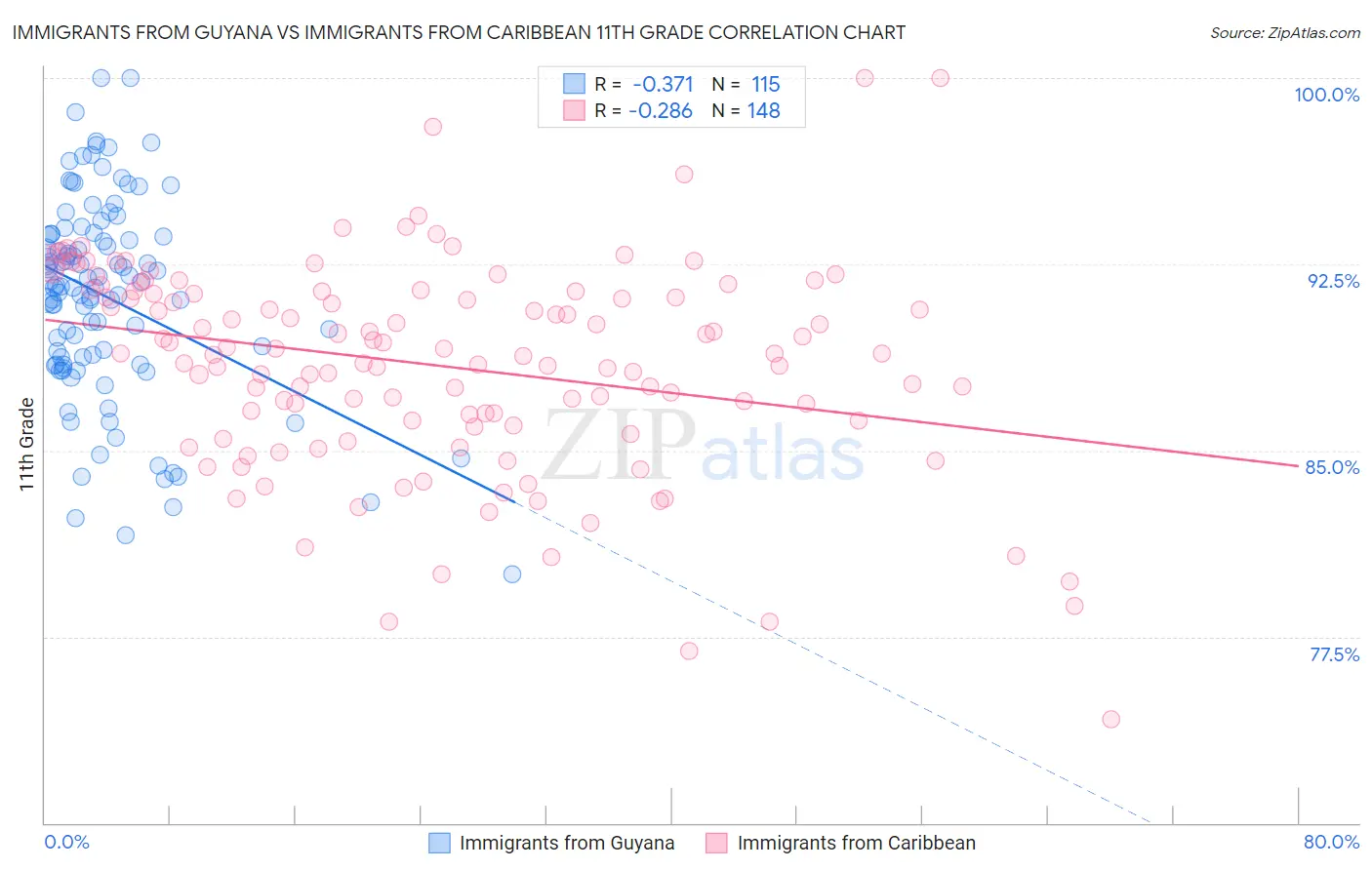 Immigrants from Guyana vs Immigrants from Caribbean 11th Grade