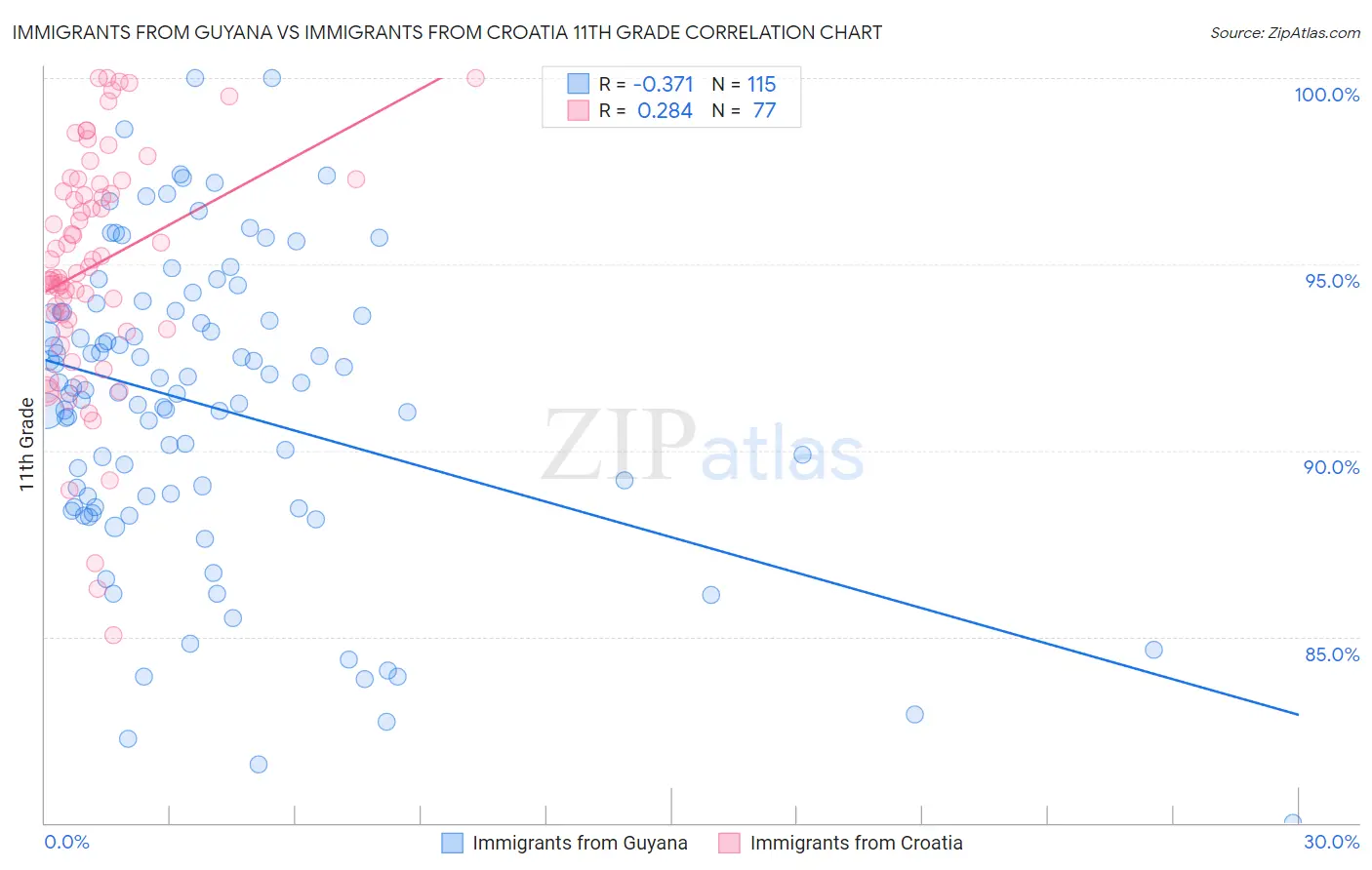 Immigrants from Guyana vs Immigrants from Croatia 11th Grade